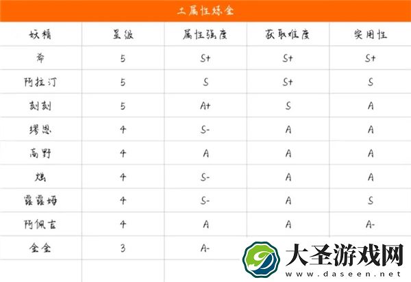 诺弗兰物语妖精排行