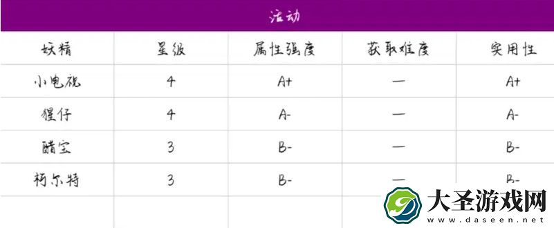 诺弗兰物语妖精排行