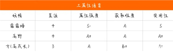 诺弗兰物语妖精排行