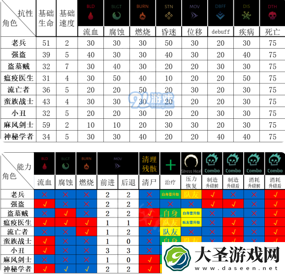 暗黑地牢2职业基础和属性有什么不一样