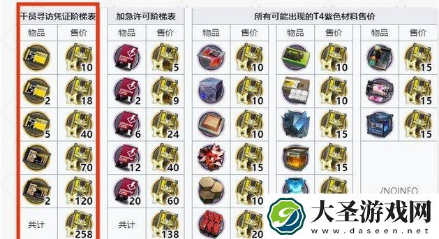 明日方舟高级凭证消耗多少换寻访
