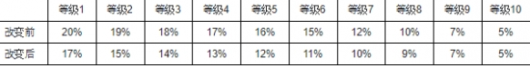 神佑释放8月20号更新了什么