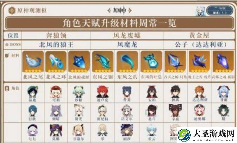 原神周本有几个