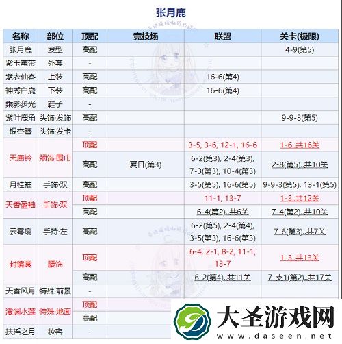 奇迹暖暖回溯繁星张月鹿顶配搭配攻略