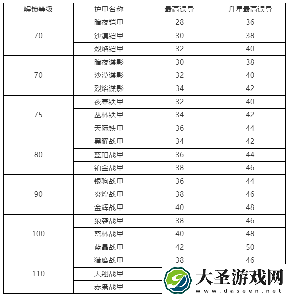 明日之后误导怎么提升
