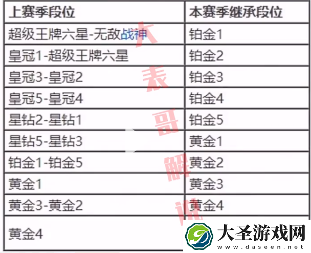 和平精英ss16赛季段位继承表最新
