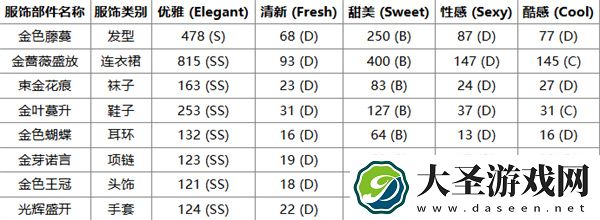 无限暖暖心愿金蔷薇奇迹套装获取方法