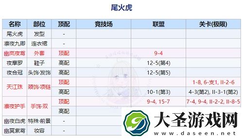 奇迹暖暖回溯繁星尾火虎顶配搭配攻略