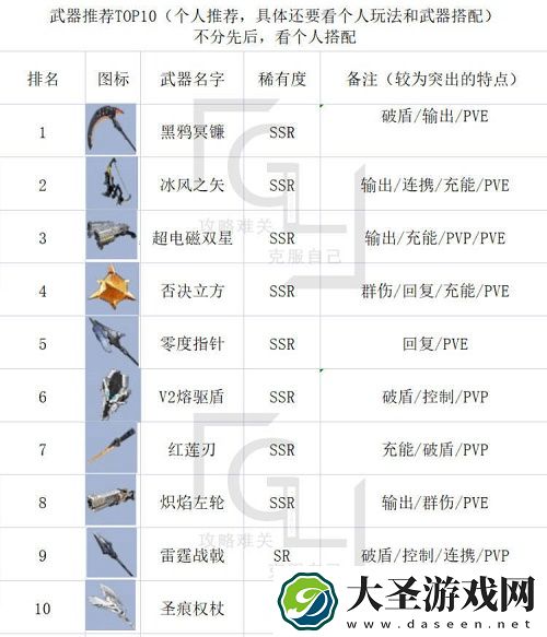 幻塔PVE武器搭配推荐