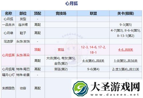 奇迹暖暖回溯繁星心月狐顶配搭配攻略
