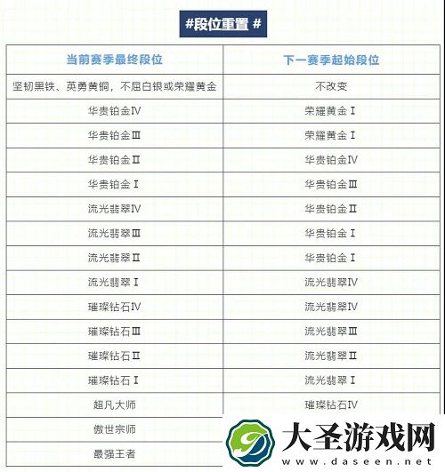 英雄联盟手游新赛季段位继承表一览