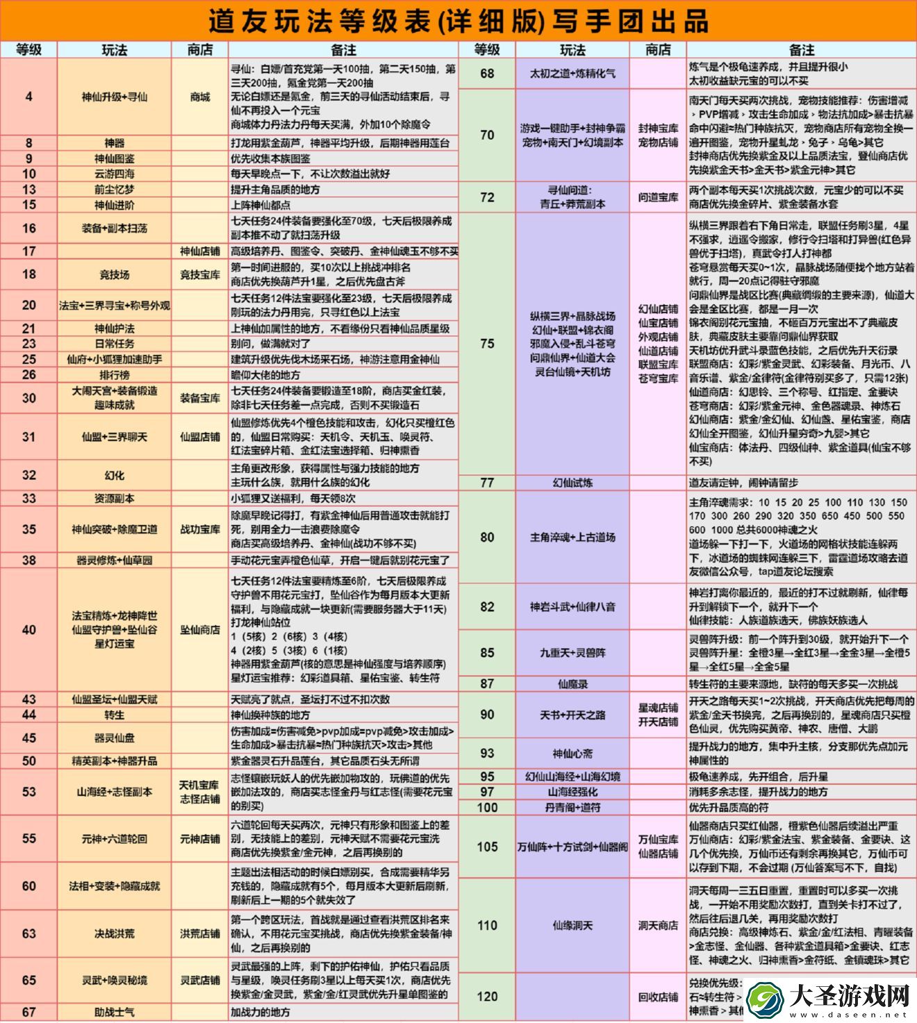 道友请留步玩法等级表与注意事项