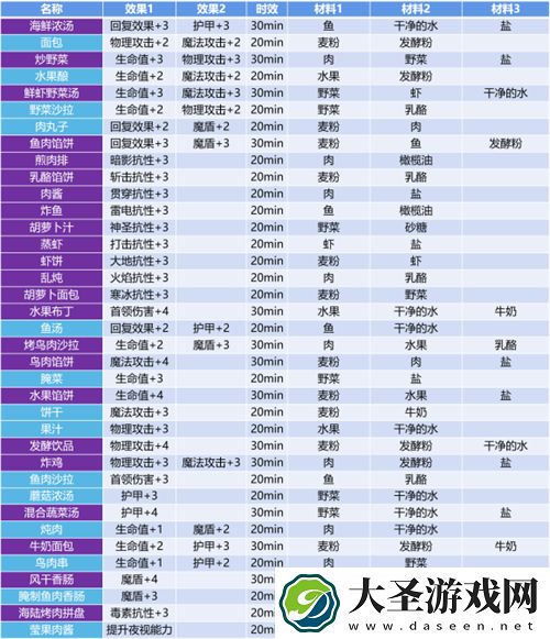 地下城堡3海鲜浓汤食谱配方攻略