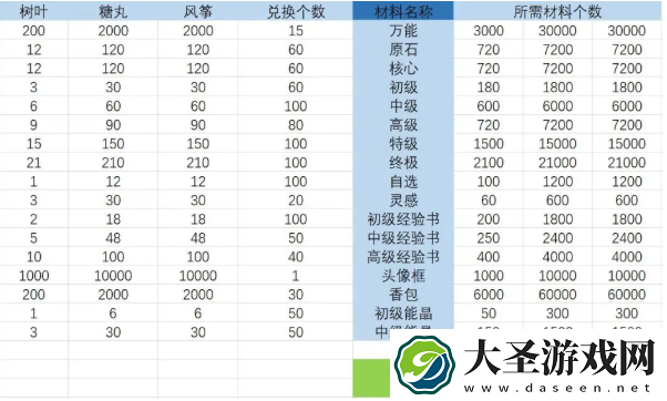 爆裂魔女早莺春游记材料有哪些
