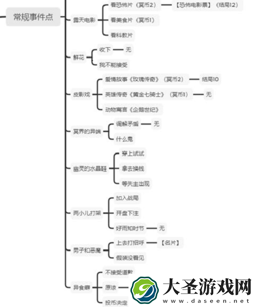 邂逅在迷宫女神的冥界之旅全结局事件路线分享