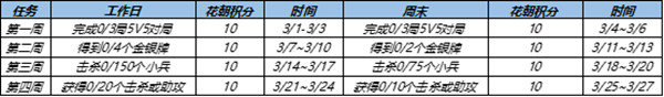 王者荣耀3月花朝挑战任务怎么做