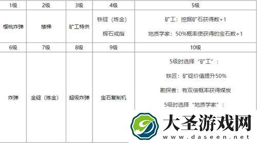 星露谷物语采矿技能不同等级有什么效果