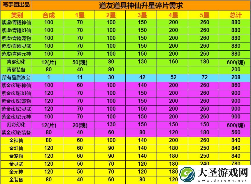 道友请留步道具升星表