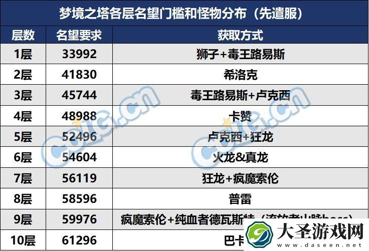DNF梦境之塔需要多少名望