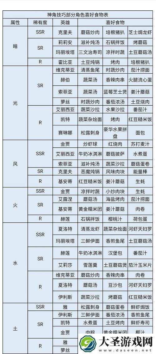 神角技巧角色喜好食物一览