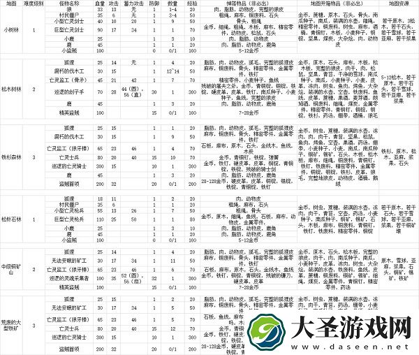 冰原守卫者资源分布位置一览