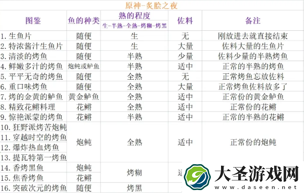 原神烤鱼攻略全图鉴一览