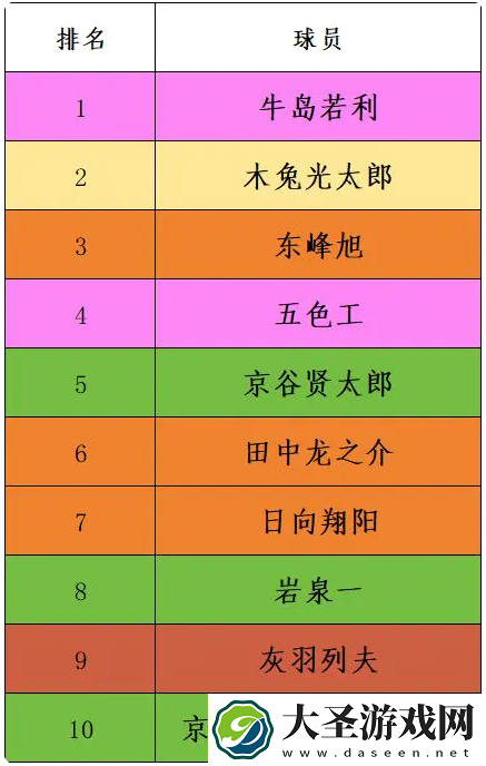 排球少年新的征程主C强度排名一览