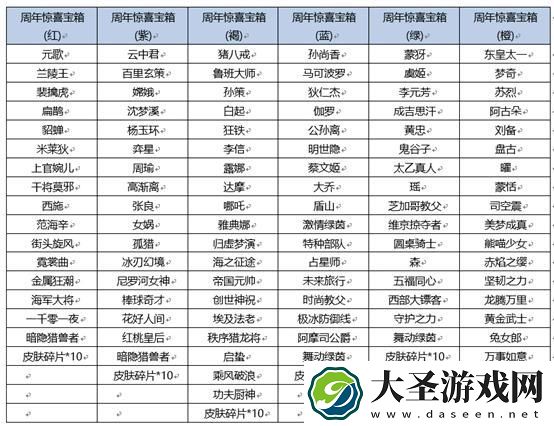 王者荣耀六周年惊喜宝箱选择推荐