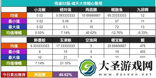 无极仙途钓鱼每日卖出建议分享
