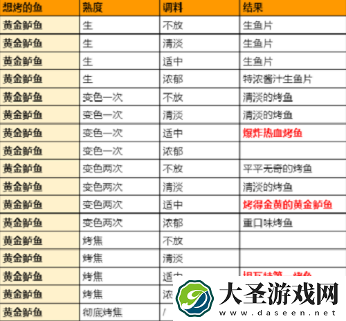 原神极鲜脍炙之夜烤鱼活动全图鉴配方大全