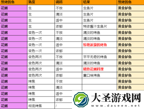 原神极鲜脍炙之夜烤鱼活动全图鉴配方大全