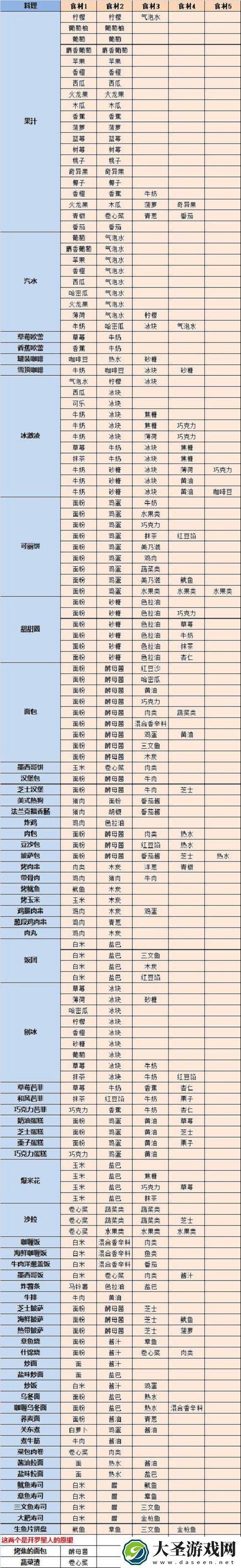 夏日水上乐园物语食谱大全2021