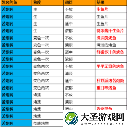 原神极鲜脍炙之夜烤鱼活动全图鉴配方大全