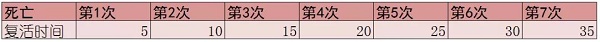 创造与魔法松鼠副本打法攻略
