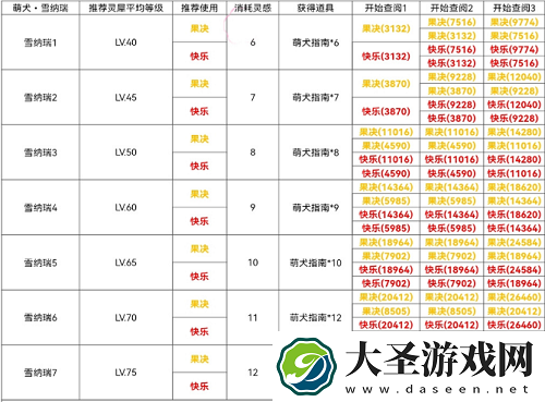 光与夜之恋犬与好天气雪纳瑞篇怎么过