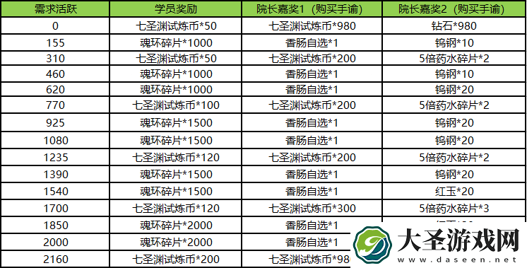 斗罗大陆七圣渊试炼活动怎么样