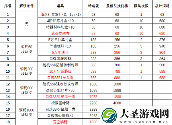斗罗大陆魂师对决风起唐门第二期怎么玩