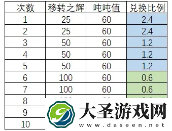 深空之眼体力不够用怎么办