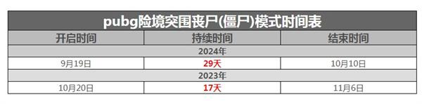 pubg僵尸模式什么时候开启