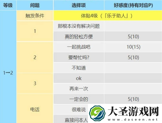 女神异闻录5皇家版佐仓双叶怎么攻略