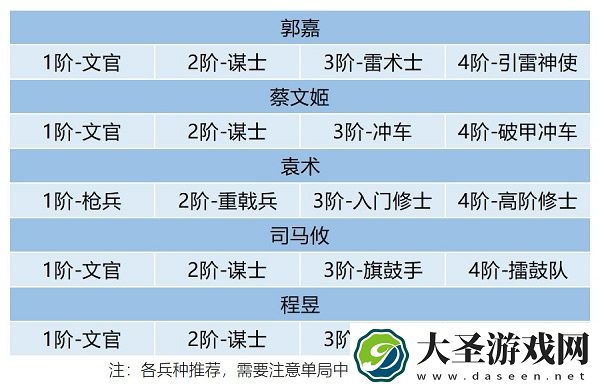 卧龙吟2郭嘉阵容怎么搭配
