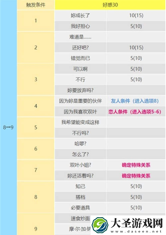 女神异闻录5皇家版佐仓双叶怎么攻略