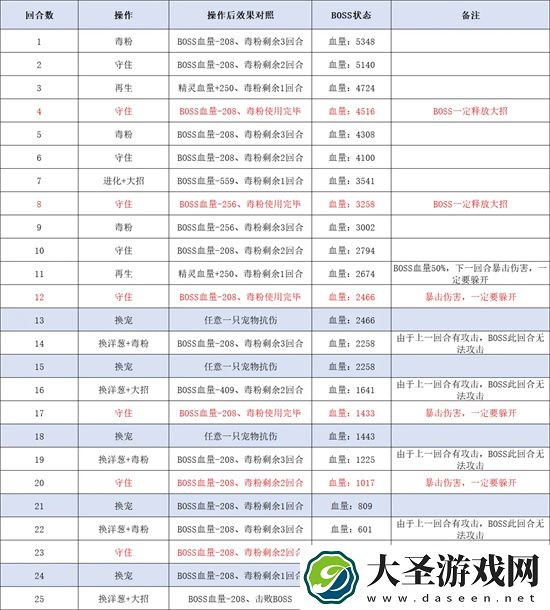 西普大陆手机版天启纪元费尔斯打法攻略