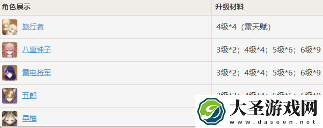 原神天光的指引给谁用