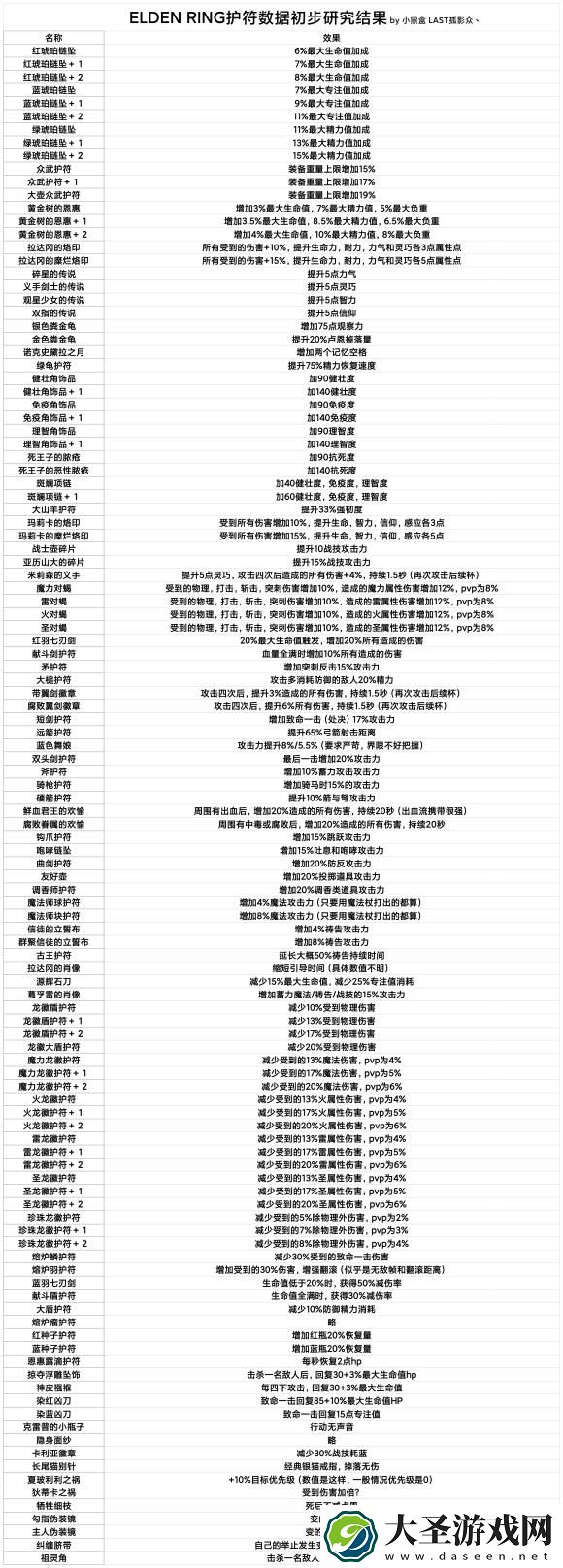 艾尔登法环全护符效果介绍