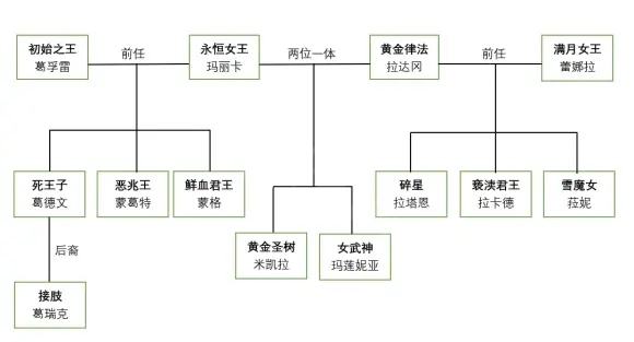 艾尔登法环重要NPC之间有什么关系