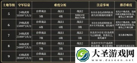 三国谋定天下s3赛季新手开荒技巧