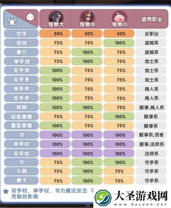 仙境传说RO新启航怪物以及属性克制关系