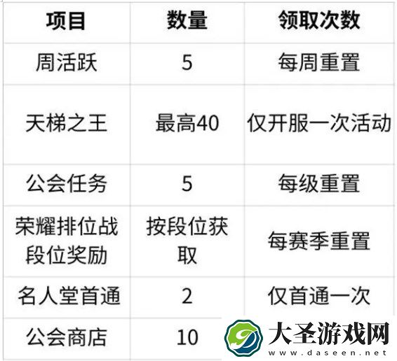 命运圣契精英招募书获取方法途径一览