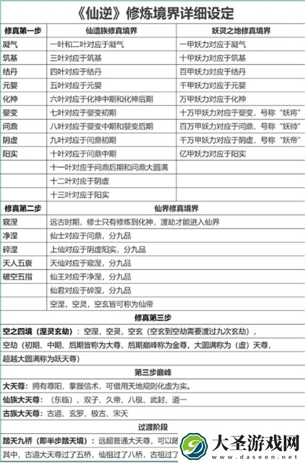 仙逆等级境界怎么划分